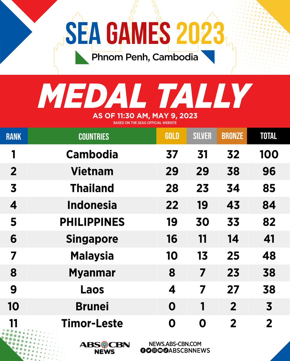 ABSCBN News Channel on Twitter "RT ABSCBNNews The Philippines has