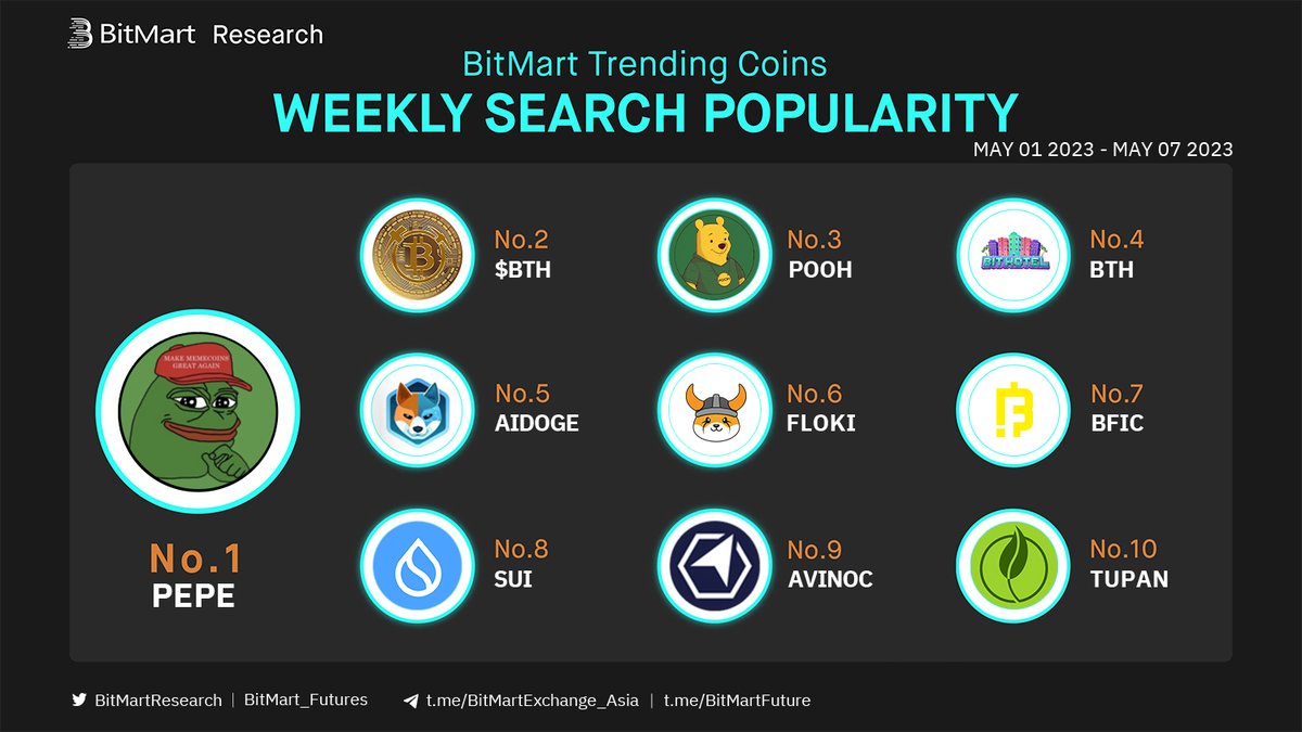 BitMartResearch's tweet photo. 🧐Weekly Top 10 Most Searched Coins on #BitMart

🥇 $PEPE - @pepescoin__eth
🥈 $BTH - @songmyeongho1
🥉 $POOH -@poohmoneyHQ

Followed by #BTH #AIDOGE #FLOKI #BFIC #SUI #AVINOC #TUPAN
🧐Buy any?
▶️Trade:https://t.co/FH3Hgy0zMH https://t.co/xccXB9TCKx