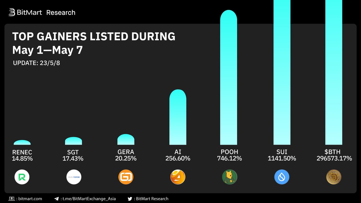 BitMartResearch's tweet photo. 🧐Top Gainers Listed on #BitMart Last Week

🥇 $BTH+296573.17% @songmyeongho1
🥈 $SUI +1141.50% @SuiNetwork 
🥉 $POOH +746.12% @poohmoneyHQ

Followed by $AI $GERA $SGT $RENEC 
🤔Any of them on your watchlist?
Trade👉https://t.co/2TkKUrCcrn https://t.co/hYCsi0E5K0