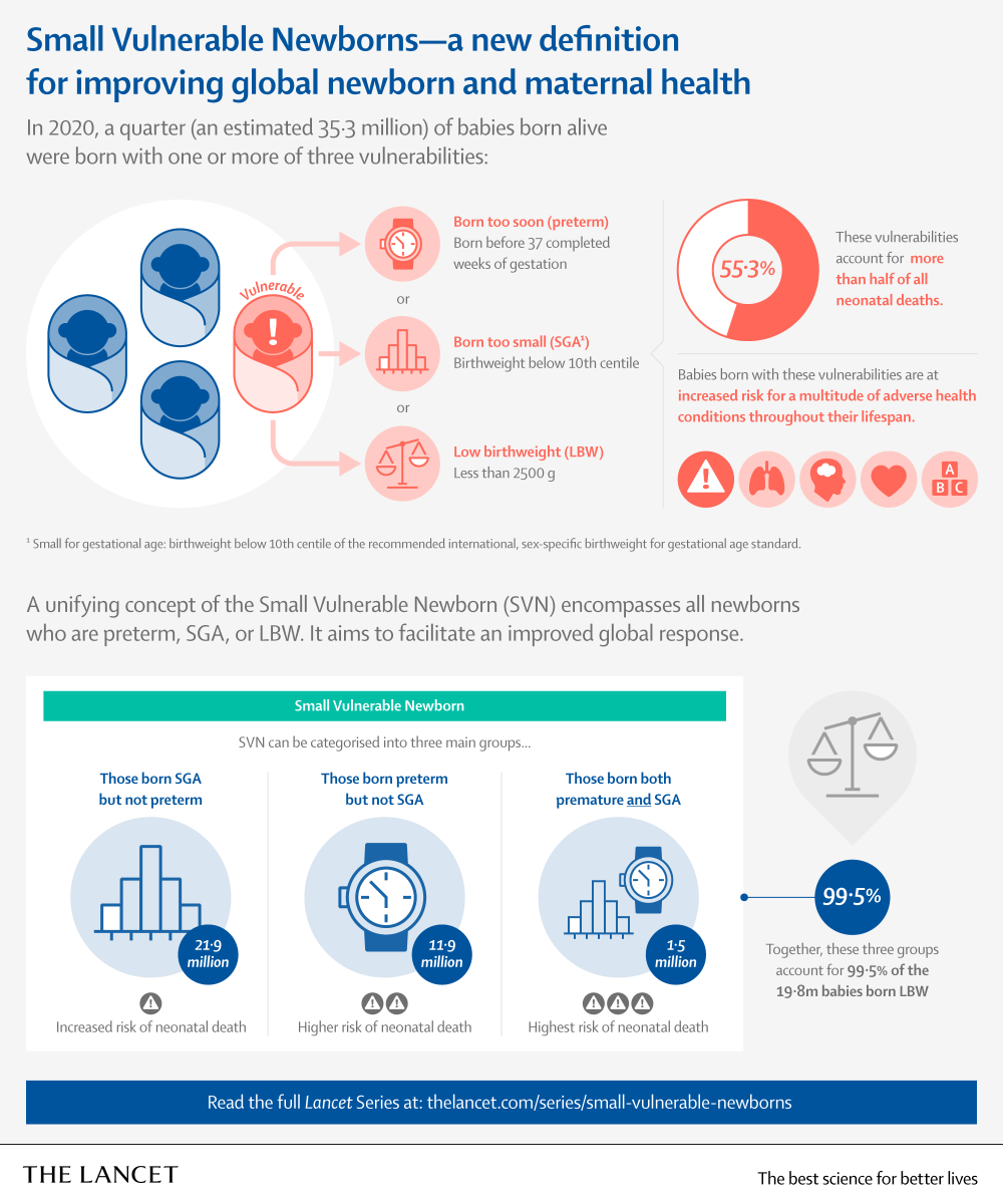 #SmallVulnerableNewborns (SVN)—a new term to improve identification and care of this group of vulnerable babies—have a significantly reduced chance of survival. 

Those that do survive are susceptible to health problems in later life. hubs.li/Q01LQZP20