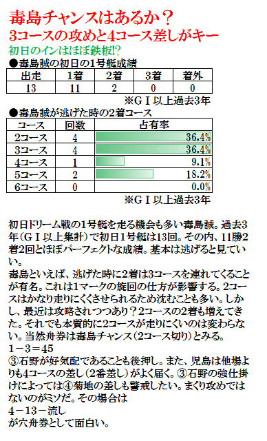 【三吉功明 児島12R予想】
 #キャンペーン
本日のG1児島キングカップ開設71周年記念競走 ドリーム戦を予想🚤このアカウントフォロー、RT(5/10〆) #クオカード 5名様 #プレゼント！