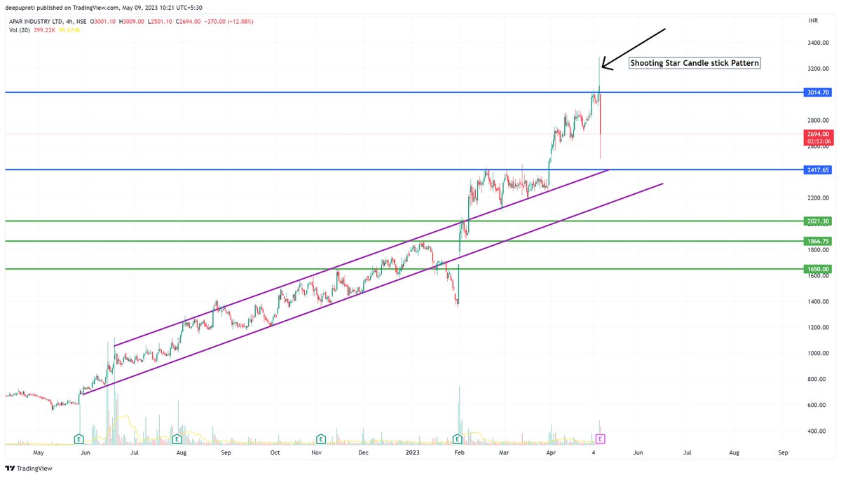 #aparinds #APARINDUSTRIES

Chart always tell you earlier if you know how to read it. 🙏🏻👌🏼

#Tradewithdeep #StockMarketindia
#Trading #Investing #TechnicalAnalysis
#ProTrader #Trader #Investor