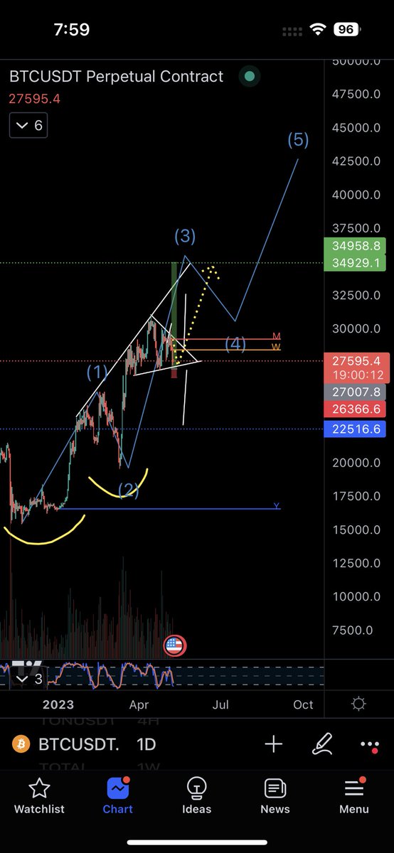 Jamyies's tweet image. As long as #bitcoin holds $27,000 we can continue on wave 3, the largest impulse wave. 
If $27k breaks. 
God have mercy on our souls. 
(Not so extreme just sounds cool, but alts and #memecoins will get destroyed)