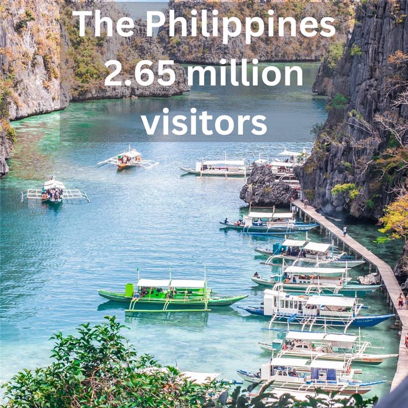 ProjectTasc's tweet image. How many foreign tourists visited our case study countries in 2022? 

🇮🇩 5.5 million to Indonesia
🇳🇵 614, 148 to Nepal
🇵🇭 2.65 million to the Philippines 

Tourism plays a big role in these countries’ economies. That means when a natural disaster strikes, it has a large impact.