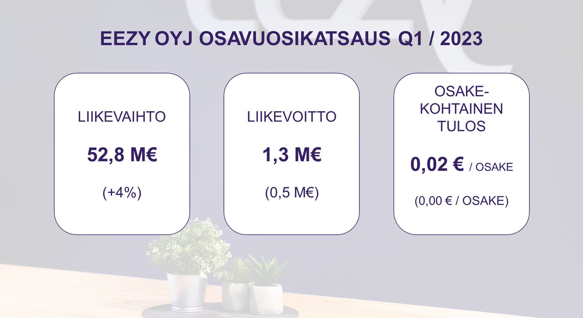 Kannattavuusparannusta ensimmäisellä neljänneksellä. 

Eezy Oyj:n osavuosikatsaus Q1/2023 on julkaistu. Liikevoittomme oli 1,3 miljoonaa euroa (0,5) ja oli 2,5% liikevaihdosta (1,0%). Liikevaihtomme kasvoi maltillisesti 4 prosentilla 52,8 miljoonaan euroon.