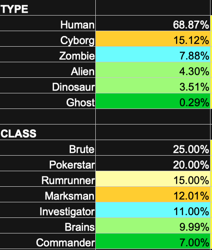 grimlock5268's tweet photo. A supply percentage breakdown of type and class in terms of rarity. 5555 total GangstaBets. #NFTGaming #NFTGame #NFTgames https://t.co/74ffKYIJdx