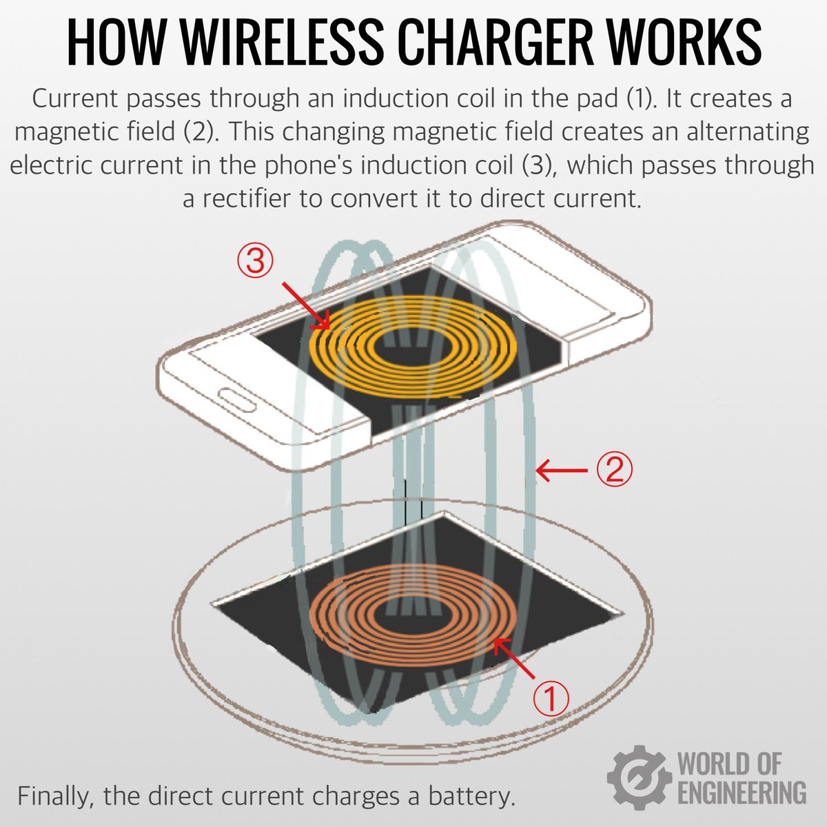 World of Engineering on Twitter "How inductive wireless charging works."
