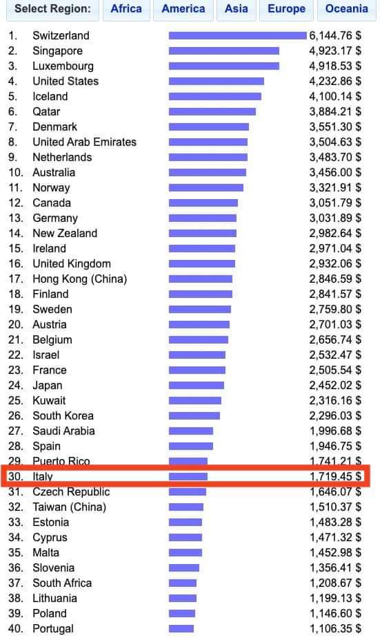 I bassi salari Italiani.