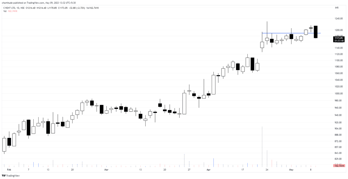 The_Chartist 📈 on Twitter "Cyient Volumes have never lied before & not