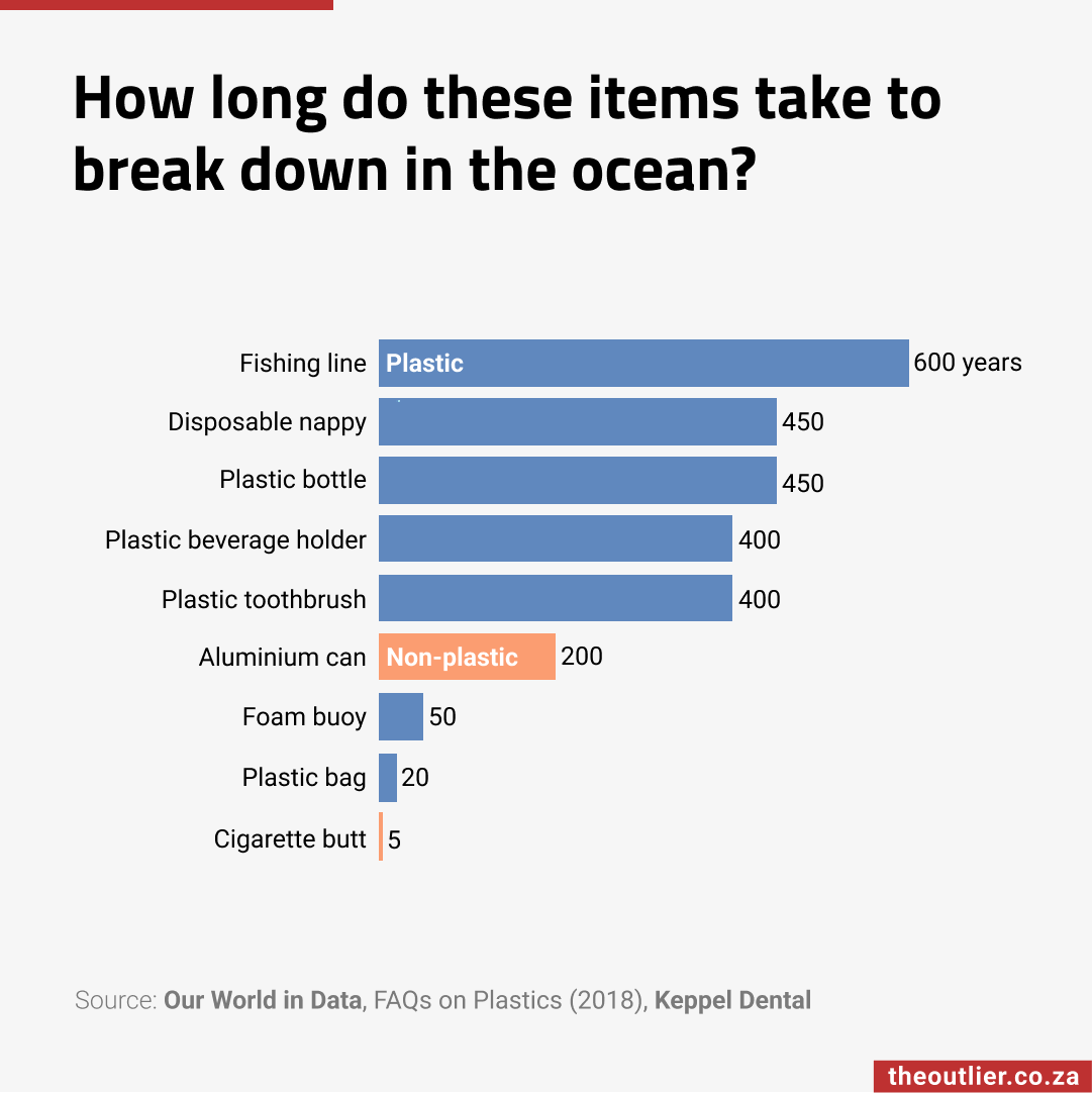 outlierafrica's tweet photo. Many everyday items in our homes &amp; grocery baskets will long outlast us, but not in a good way. In fact, every plastic toothbrush that's ever been made still exists somewhere. That’s a crazy thought 🪥 Sign up to our newsletter for more info like this: https://t.co/pRkyqUvr50 https://t.co/Aut0pczqze