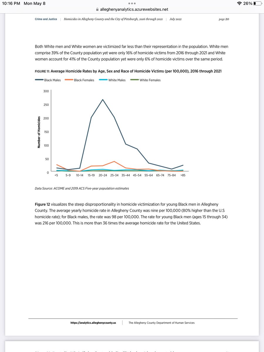 dobsonius's tweet photo. @Steve_Sailer @JohnFPfaff Here’s a comparison of different homicide rates by age for Allegheny county. Young black men(15-34) had a homicide rate of 216 per 100,000. It looks like white cohort would be in the teens. https://t.co/Clw9jM2EH4