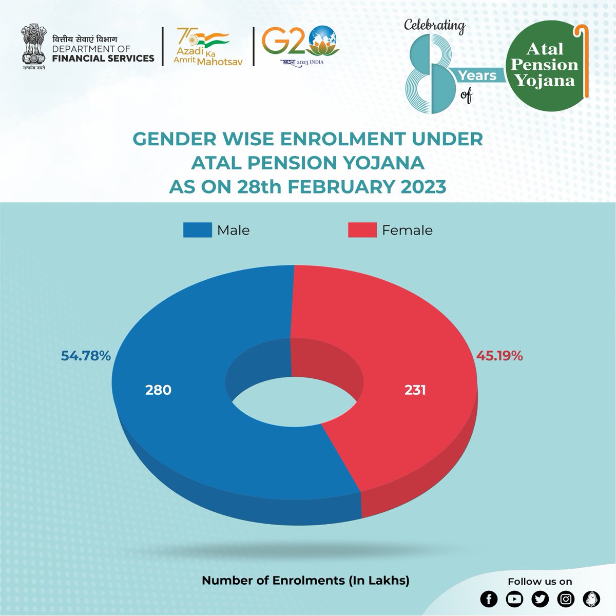 DFS On Twitter RT airnewsalerts 8yearsofAPY AtalPensionYojana dfs-on-twitter-rt-airnewsalerts-8yearsofapy-atalpensionyojana