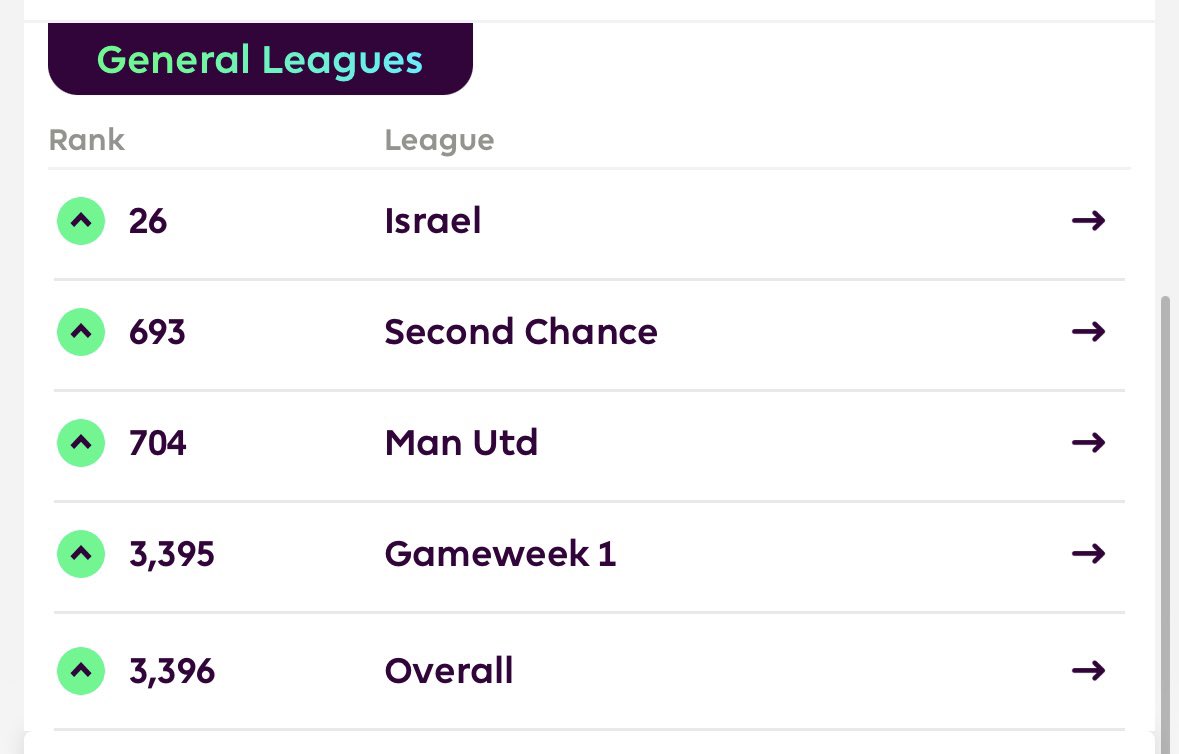 matanp26's tweet photo. המסע נמשך וזה עם זיני ואודו בספסל 😅 #gw35 #feedfantasy #פידפנטזי https://t.co/NbdcARlN78