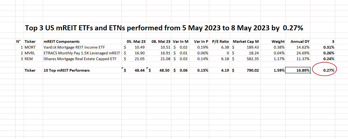 FuturePowerGen's tweet photo. #Top3mREITETNAndETFs #closed on #8May2023 at +0.27% & an #annualdividendyield of 16.89%
1. $MORT: 0.31%
2. $MVRL: 0.26%
3. $REM: 0.24%
#Start your #wealth with #mREIT #ETFs & #ETNs or #invest in all #mortgageREIT #components #REITs #privateETFs #AssetManagementCooperatives https://t.co/duo9nNGAR5