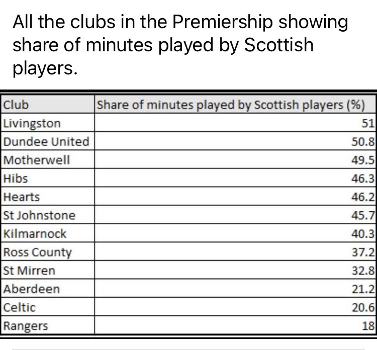 So the 2 teams ( or possibly 3) who are pushing for the new Conference league have the worst record at playing Scottish players.
Other progressive clubs will be made to suffer because of this crazy decision.
Tier 6 clubs and below need to grow a set and be heard.🤬