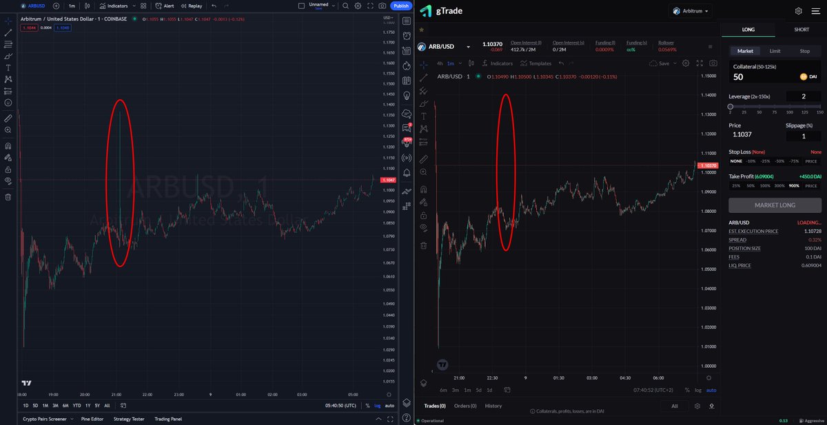 derpaderpederp's tweet photo. Imagine being $600k short on $ARB since $1.07 and avoiding liquidation thanks to the excellent scamwick protection on https://t.co/p7fFHZTtqS.
$GNS @gains_trade #scamwicks #Coinbase https://t.co/vXrKkFOVXU