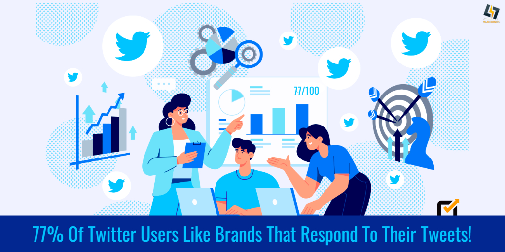 77% of Twitter users like brands that respond to their tweets. 
It takes about 12 hours and 10 minutes on average for businesses to respond to a tweet, even though customers want a response within four hours.
. 
#Matrixonics #DigitalMarketing #MarketingFacts #TwitterStrategy