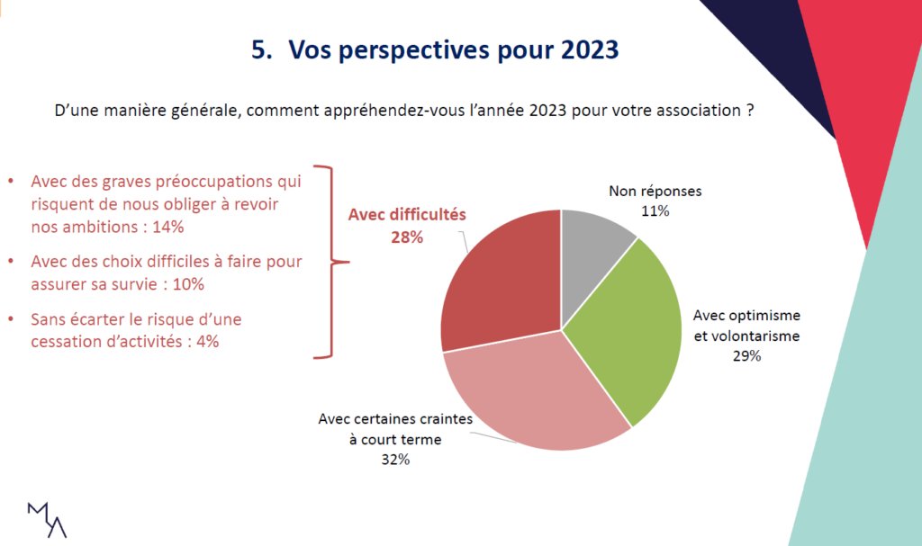 France générosités (@generosites) on Twitter photo 📈 Enquête sur les associations face à l’#inflation
⚡ 1 #association sur 3 a eu en 2022 un résultat financier inférieur à ses prévisions ! Comment les associations font-elles ? Quels impacts ? Quelles perspectives ?
Etude <a href="/lemouvementasso/">Le Mouvement associatif</a> et R&S ➡ francegenerosites.org/ressources/les… 📈 Enquête sur les associations face à l’#inflation
⚡ 1 #association sur 3 a eu en 2022 un résultat financier inférieur à ses prévisions ! Comment les associations font-elles ? Quels impacts ? Quelles perspectives ?
Etude <a href="/lemouvementasso/">Le Mouvement associatif</a> et R&S ➡ francegenerosites.org/ressources/les…