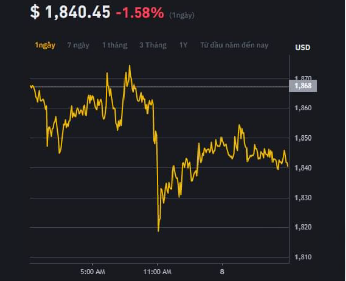 VuiQua61929's tweet photo. Ngày hôm nay, giá trực tiếp của mỗi Ethereum là $ 1,840.45 (ETH / USD) . Khối lượng giao dịch trong 24 giờ là $ 8.62B USD. Giá từ ETH sang USD được cập nhật trong thời gian thực. Giá Ethereum biến động -1.58% trong 24 giờ qua. Lượng cung lưu hành là 120.33M USD. https://t.co/SHm7iV5xK0
