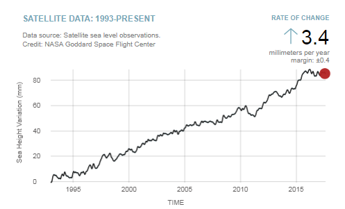 Excitable folks get themselves into a tizz about sea level rise But NASA's satellites have been measuring how fast it actually is: - 3.4 mm per year - 1 foot in a Century - 1/3,000th of an inch per day That's all Please retweet