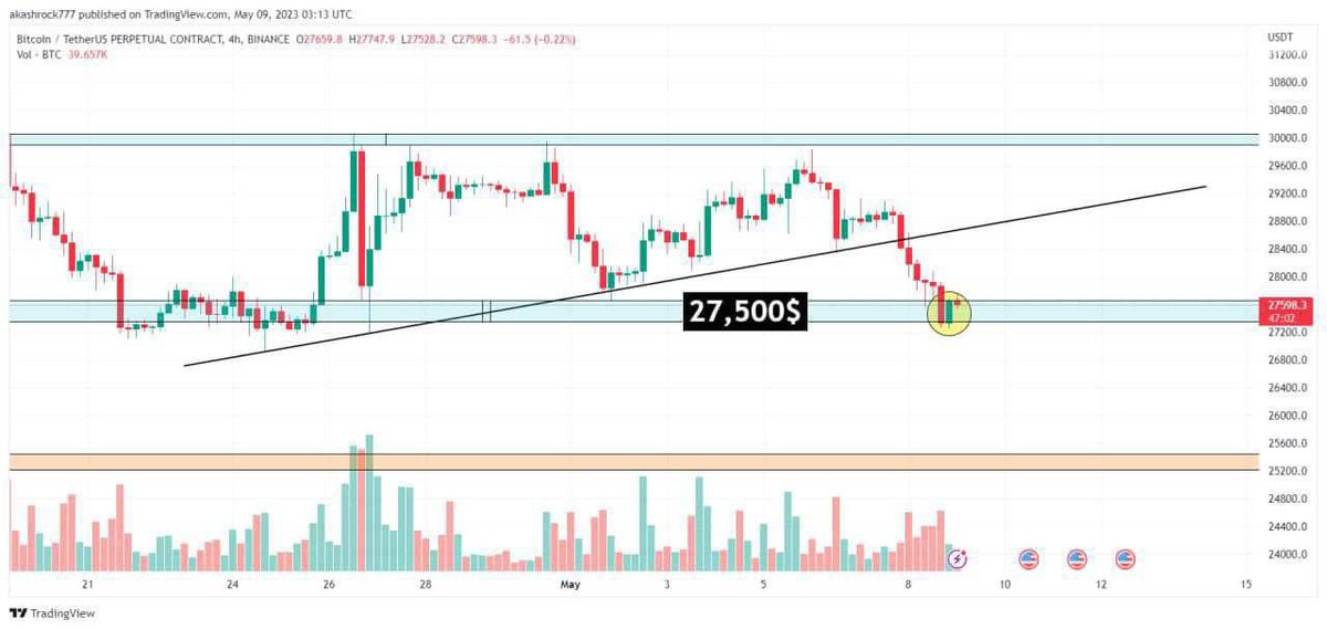 Bitcoin_Micro's tweet image. 💰#BTC     continuously falling and now trading around Support zone ✅

It formed Bullish Hammer candlestick but that didn’t work ❎

Market is risky to trade , so we have to wait❗️
