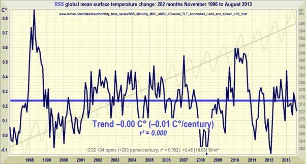 JimSlaaen's tweet photo. @AGW_is_bad @bruce_juhl @TheDisproof @donttelllies_ @suzi_serken #ClimateScam vs #REALITY: From November 1996 to December 2022, except from August 2013 to September 2014 (not shown)) - that's 25 years without any sign of #GlobalWarming. Check what global temperature actually correlates with #ClimateScamming-#Twattwaffle https://t.co/BSnOdGZOFG