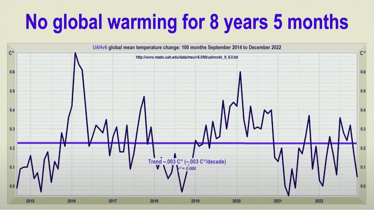 JimSlaaen's tweet photo. @AGW_is_bad @bruce_juhl @TheDisproof @donttelllies_ @suzi_serken #ClimateScam vs #REALITY: From November 1996 to December 2022, except from August 2013 to September 2014 (not shown)) - that's 25 years without any sign of #GlobalWarming. Check what global temperature actually correlates with #ClimateScamming-#Twattwaffle https://t.co/BSnOdGZOFG