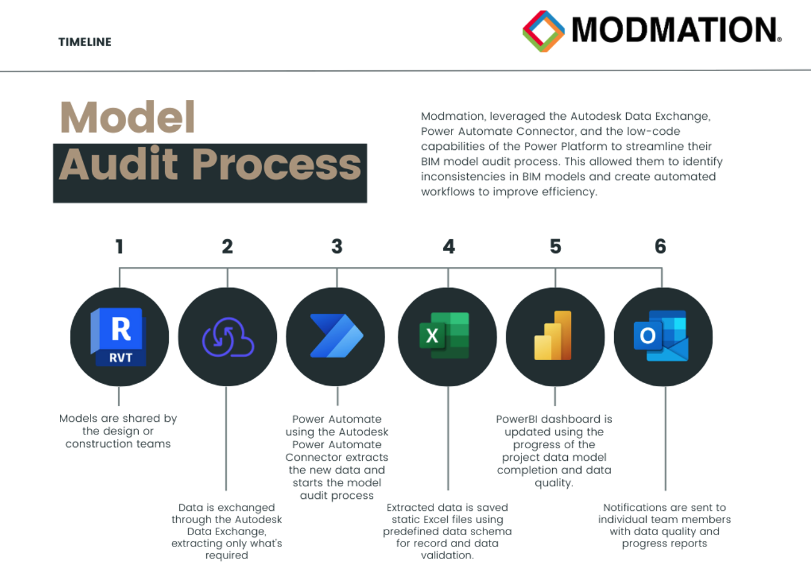 AutodeskAPS's tweet photo. Complex projects lead to rework &amp; delays. @Modmation has optimized project delivery with Autodesk Data Exchange, increasing productivity and accuracy. Learn how they've automated workflows, integrated data between different Autodesk applications, and more: https://t.co/QK8Lnc3MQD https://t.co/J35dp35Aqd