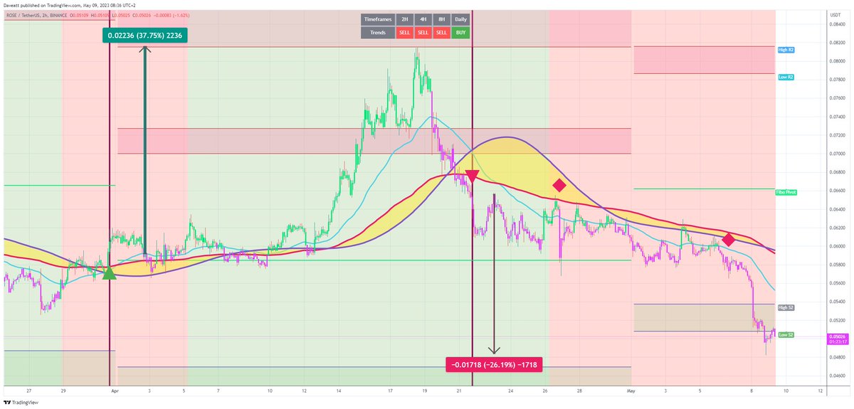 TradingView trade ROSE H2