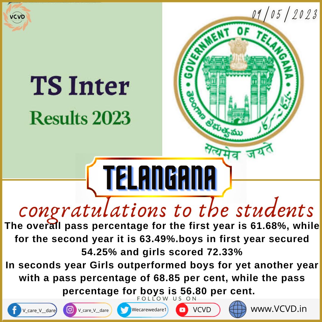 WeCareWeDare1's tweet photo. TS inter results out!
#vcvd #vcvdians #vcvdology #tsintermediate #results https://t.co/yZS9GvjAr4