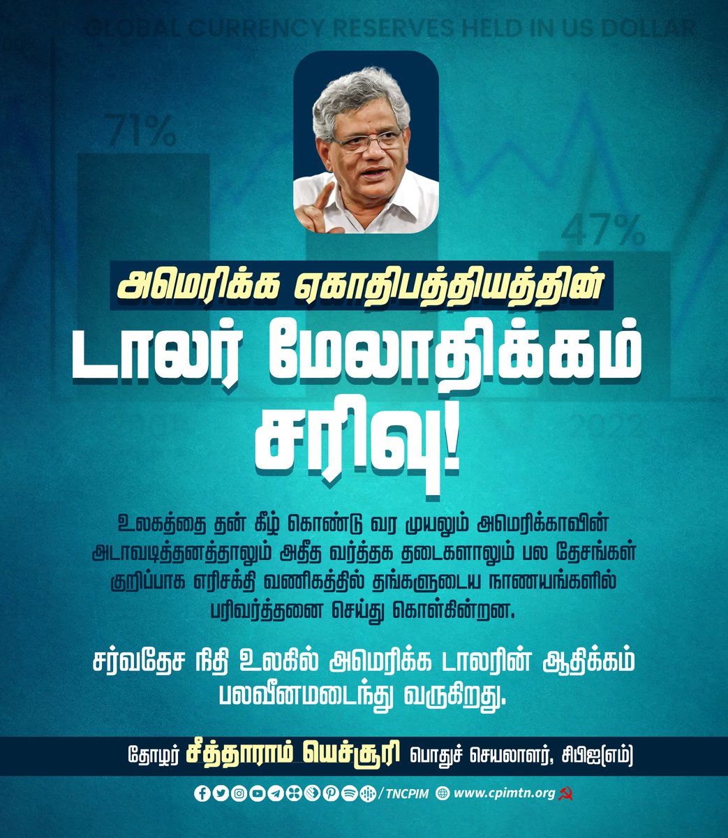 tncpim's tweet photo. உலகத்தை தன் கீழ் கொண்டு வர முயலும் அமெரிக்காவின் அடாவடித்தனத்தாலும் அதீத வர்த்தக தடைகளாலும் பல தேசங்கள் குறிப்பாக எரிசக்தி வணிகத்தில் தங்களுடைய நாணயங்களில் பரிவர்த்தனை செய்து கொள்கின்றன - தோழர் @SitaramYechury #USimperialism #USdollar #DollarFall https://t.co/KothOan2dS
