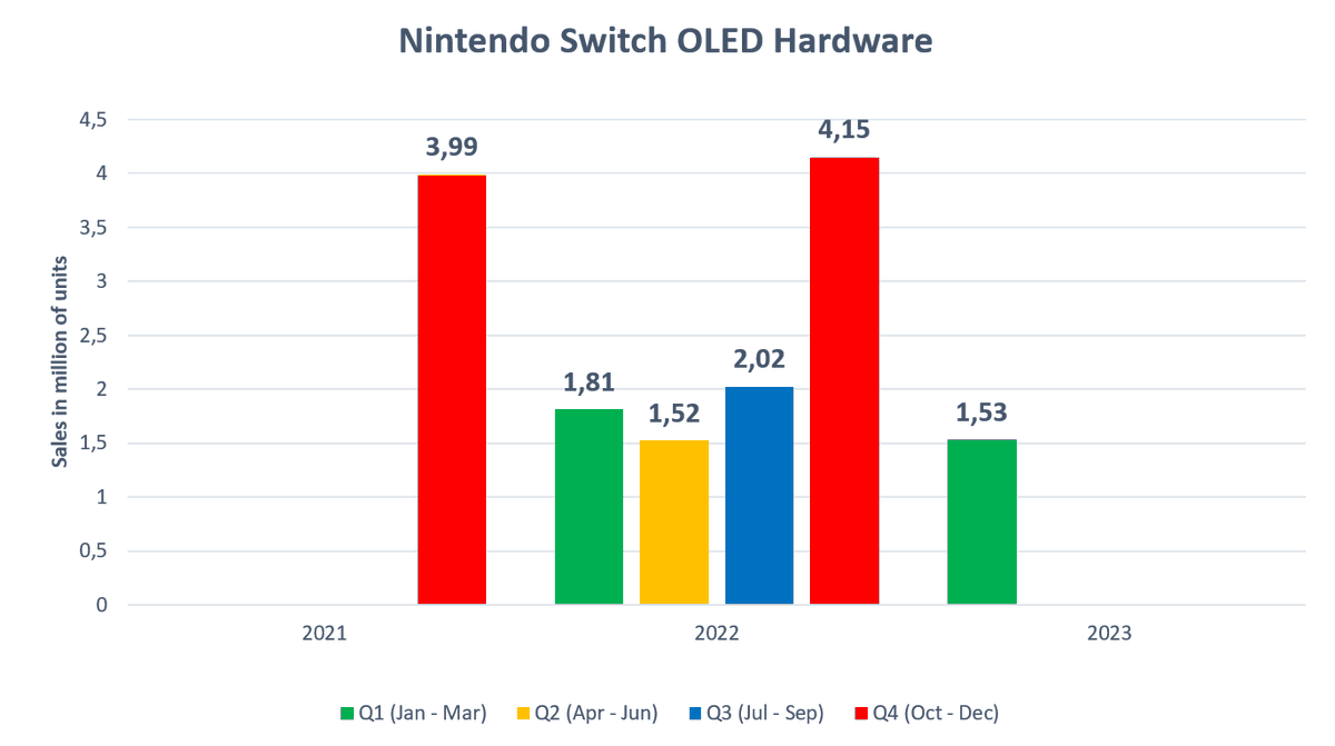 Pierre485 on Twitter "Breakdown of Switch numbers by modelN• The base Nintendo Switch