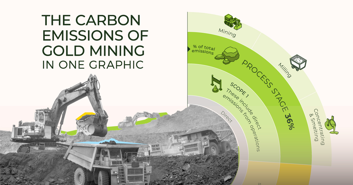 The Carbon Emissions of Gold Mining bit.ly/3NRrTtU 

#Mining #carbonfootprint #carbontoken <a href="/VisualCap/">Visual Capitalist</a>
