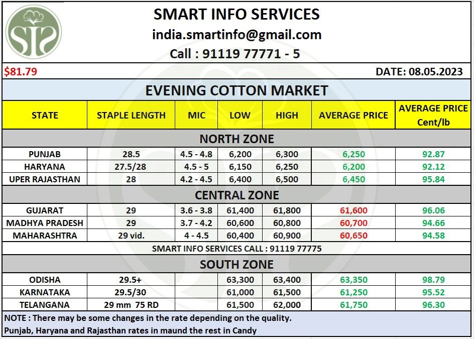 smartinfo02's tweet photo. Any query plz call 091116 77775
VISIT: ๐๐ป๐ท๐ทhttps://t.co/sYngZqmKtzโฆ
#textile #cotton #kapas #cottonphysical #ginner #spinner #weather #organiccotton #cottonwaste #marketsituation #textiles #yarn #cotton #arrival #khal #rainyday #evening #Bulletin #cottonbales #cottoncandy #Current #trader #broker #trader #cbot #mcx #NCDEX #nyce #today #todaymarket #dollar #live #livemarket #sensex #kapas