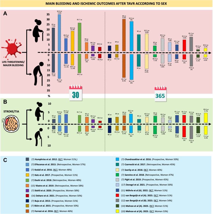giulia masiero (@giuliamasiero3) on Twitter photo 👉 The POPular TAVI SEX Subanalysis is out on <a href="/JACCJournals/">JACC Journals</a>
Honored to share our editorial <a href="/G_Tarantini01/">Giuseppe_Tarantini</a>
🎯 Meta-analysis of bleeding/ischemic outcomes after TAVR according to SEX
🎯 SEX-related impact of aspirin on 🩸
doi.org/10.1016/j.jcin…
<a href="/MountainoakKees/">Kees van Bergeijk</a> @JMtenBerg 👉 The POPular TAVI SEX Subanalysis is out on <a href="/JACCJournals/">JACC Journals</a>
Honored to share our editorial <a href="/G_Tarantini01/">Giuseppe_Tarantini</a>
🎯 Meta-analysis of bleeding/ischemic outcomes after TAVR according to SEX
🎯 SEX-related impact of aspirin on 🩸
doi.org/10.1016/j.jcin…
<a href="/MountainoakKees/">Kees van Bergeijk</a> @JMtenBerg