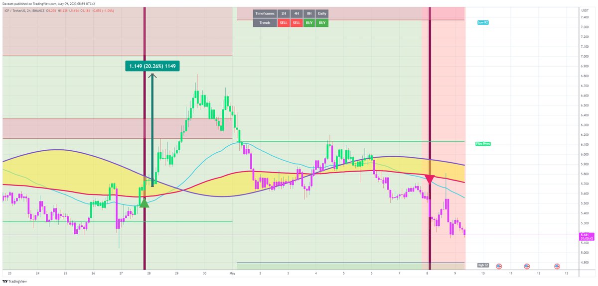 TradingView trade ICP H2