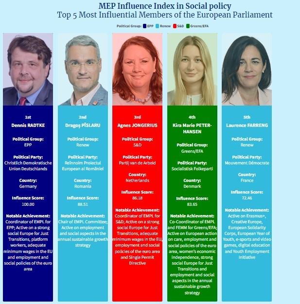 EumatrixEu's tweet photo. Did you know the top 5 most influential #MEPs on #social policy according to our #InfluenceIndex? @RadtkeMdEP leads the way while @dragos_pislaru, @a_jongerius, @Kira_MPH, and @laurencefarreng follow by. Check out who comes next!👉https://t.co/VwRGHAu98v https://t.co/78VGiGPNdj