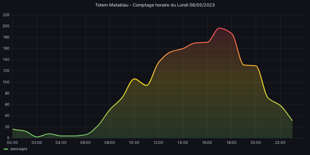 Hier, j'ai compté 1993 🚲 !

#TotemMatabiau