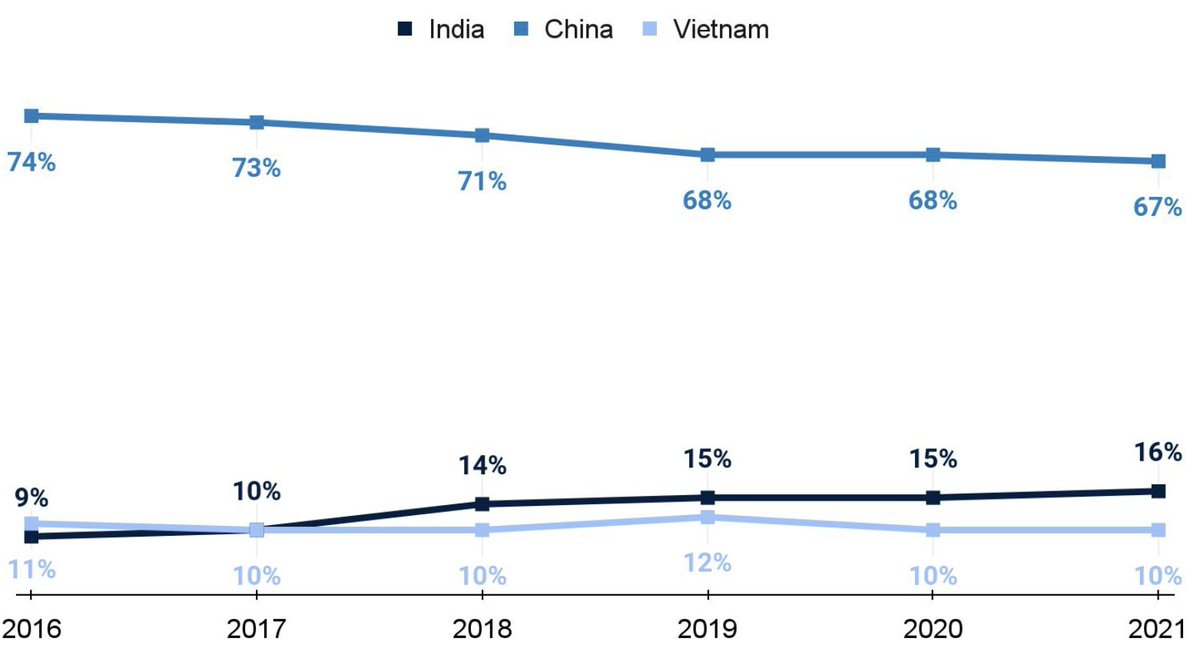 Pleasant surprise to see that 16% of global handset production is already in India! 3% of the world's iPhones were made in India. Expected to grow to 25% in the near future. Foxconn has announced a major investment in #Karnataka and 300 acres of land has been allocated for this