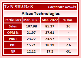 tenshares's tweet image. Allsec Technologies

#ALLSEC   #ALLSECTechnologies
#Q4FY23 #q4results #results #earnings #q4 #Q4withTenshares #Tenshares