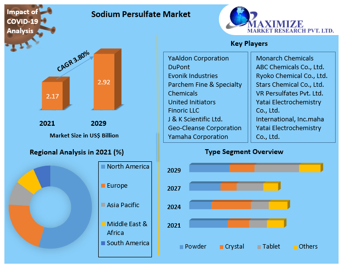 Annumaximize's tweet photo. The #sodium persulfate #market refers to the #global #trade of the chemical #compound sodium #persulfate, which is also known as #sodium #peroxodisulfate. 
Get Full Toc @ https://t.co/0jB0wCztCi https://t.co/axVtt33Zoq