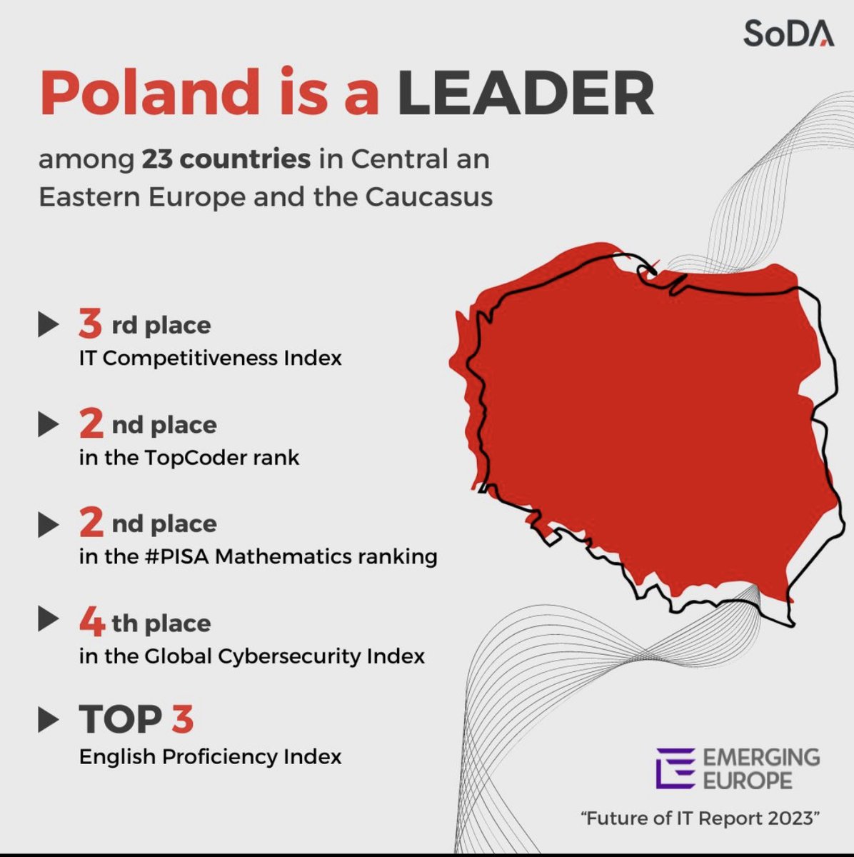 🚀 Poland is taking the IT world by storm! 🇵🇱💻 Ranking top 3 in IT competitiveness and cybersecurity, 2nd in PISA Math and TopCoder, and top 3 in English proficiency! 🌎👨‍💻 #EmergingEurope #ITCompetitiveness #PolandPower