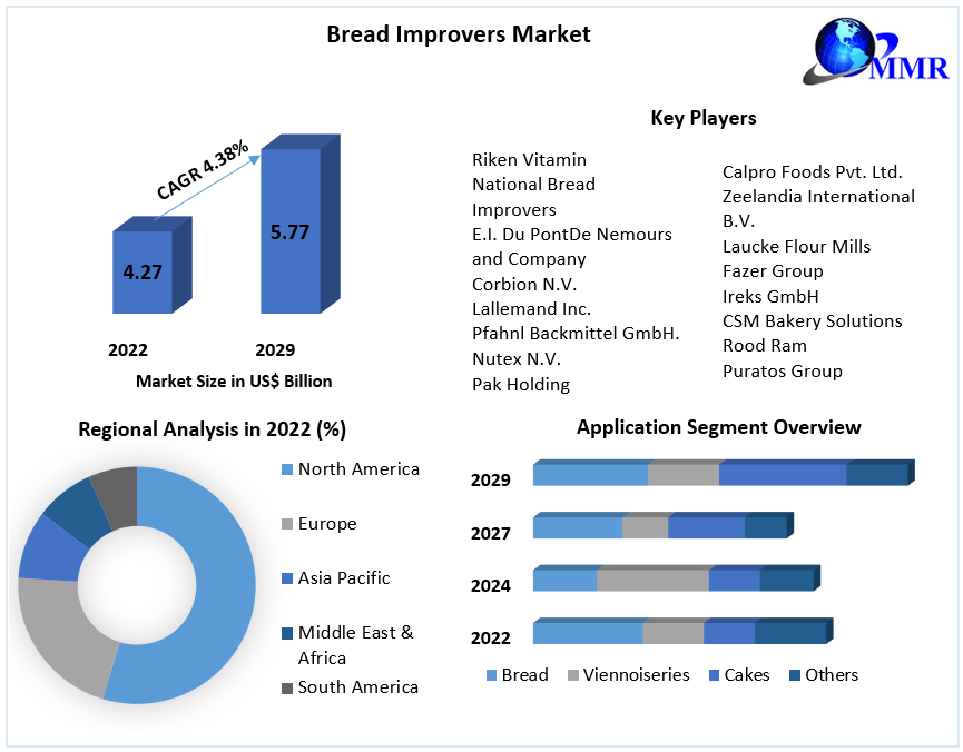 Annumaximize's tweet photo. The #bread improvers #market is a growing #segment within the #food and beverage #industry. Bread #improvers are ingredients #added to bread #dough to #improve its quality, #texture, and #appearance.
Get Full Toc @ https://t.co/05BWWQhn93 https://t.co/WSHxiunrMQ