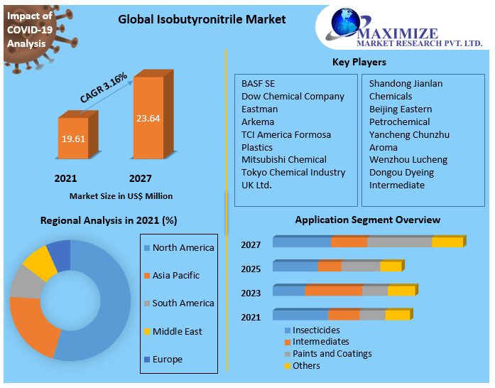 Annumaximize's tweet photo. As an #AI language #model, I do not have #real-time access to #market data or #financial #information. However, I #can provide #some general #information on #isobutyronitrile.
Get More Details @ https://t.co/Y5EAmIxzF2 https://t.co/hhmwTcs9r1