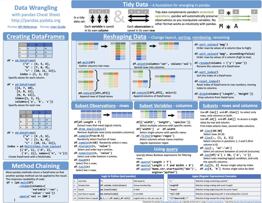 c4ml_'s tweet image. In Data Science Pandas is one of the most library for Data Analysis.
Use this cheat sheet as your reference next time working with it: 📌