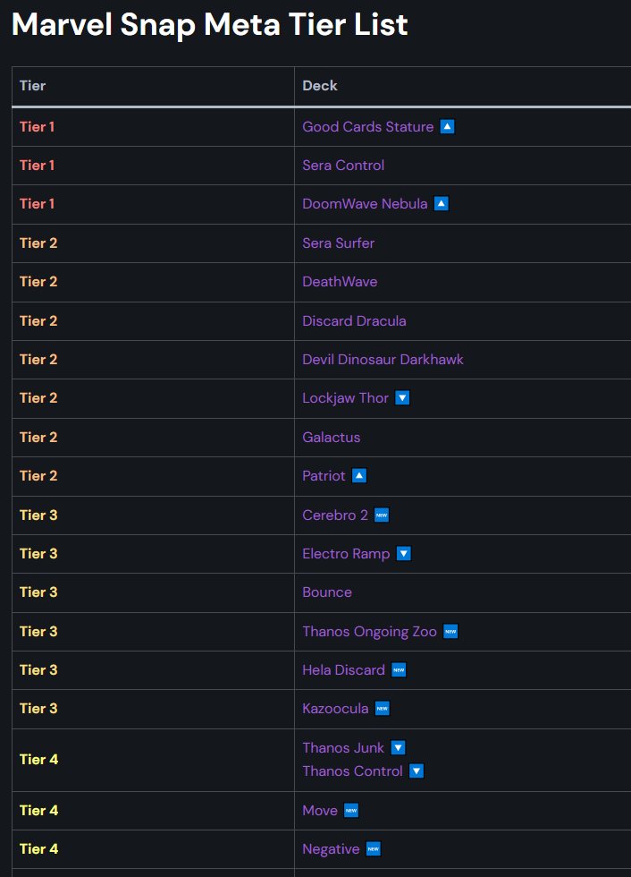 Marvel Snap Zone on Twitter "It's MarvelSnap Meta Tier List update
