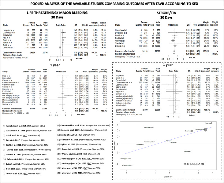 Giuseppe Biondi-Zoccai (@gbiondizoccai) on Twitter photo Kudos to Giulia Masiero & Giuseppe Tarantini for this outstanding editorial on gender issues in TAVI/TAVR!
<a href="/giuliamasiero3/">giulia masiero</a> <a href="/G_Tarantini01/">Giuseppe_Tarantini</a> <a href="/JACCJournals/">JACC Journals</a> Kudos to Giulia Masiero & Giuseppe Tarantini for this outstanding editorial on gender issues in TAVI/TAVR!
<a href="/giuliamasiero3/">giulia masiero</a> <a href="/G_Tarantini01/">Giuseppe_Tarantini</a> <a href="/JACCJournals/">JACC Journals</a>