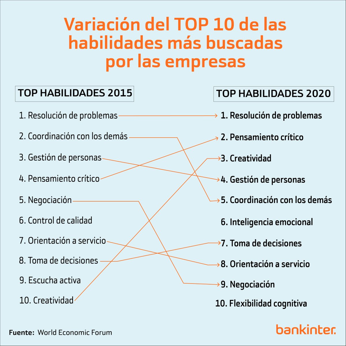 Las 10 #habilidades más buscadas por las #empresas para los trabajadores del futuro: linkedin.com/feed/update/ur… #infografía
