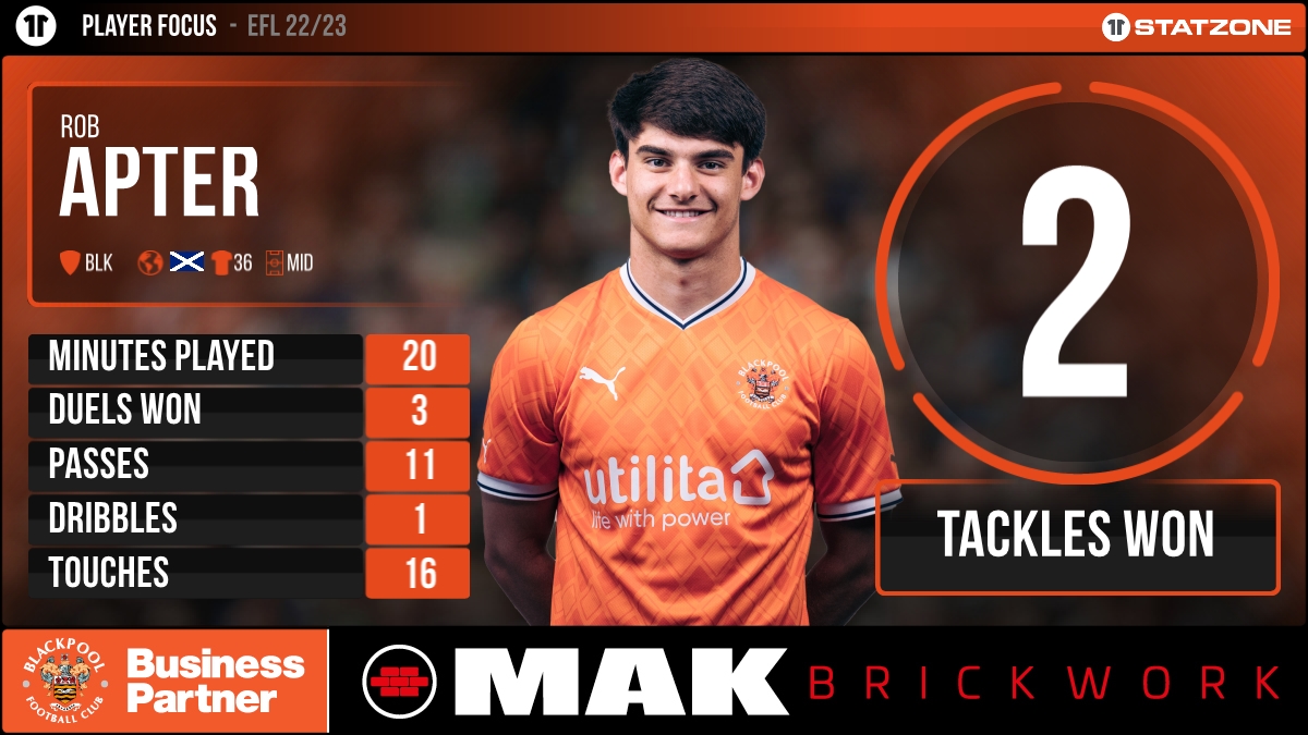 💪 Rob Apter made his Sky Bet Championship debut in the win over Norwich City!

Check out his stats from the game below. 👇 #UTMP
