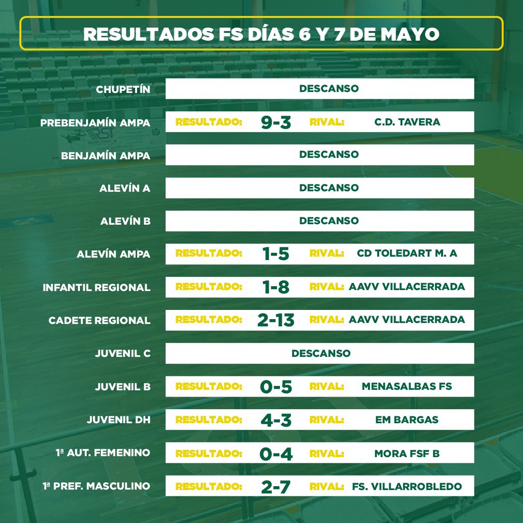 FS_Toledo's tweet photo. Estos son los resultados del #CDToledoFS de la pasada jornada.

¡Seguimos aprendiendo! 🧠

#SiempreCDToledo 💚⚪️ https://t.co/5RMkq274Yl
